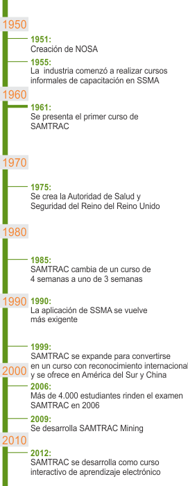 SAMTRAC Timeline